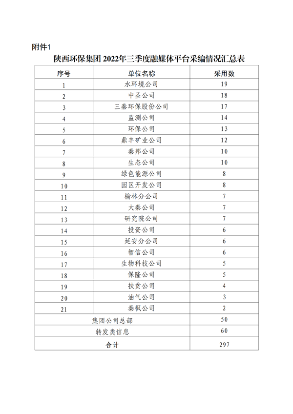 關于2022年三季度集團公司融媒體平臺稿件采用及優(yōu)秀稿件評選情況的通報_03.png