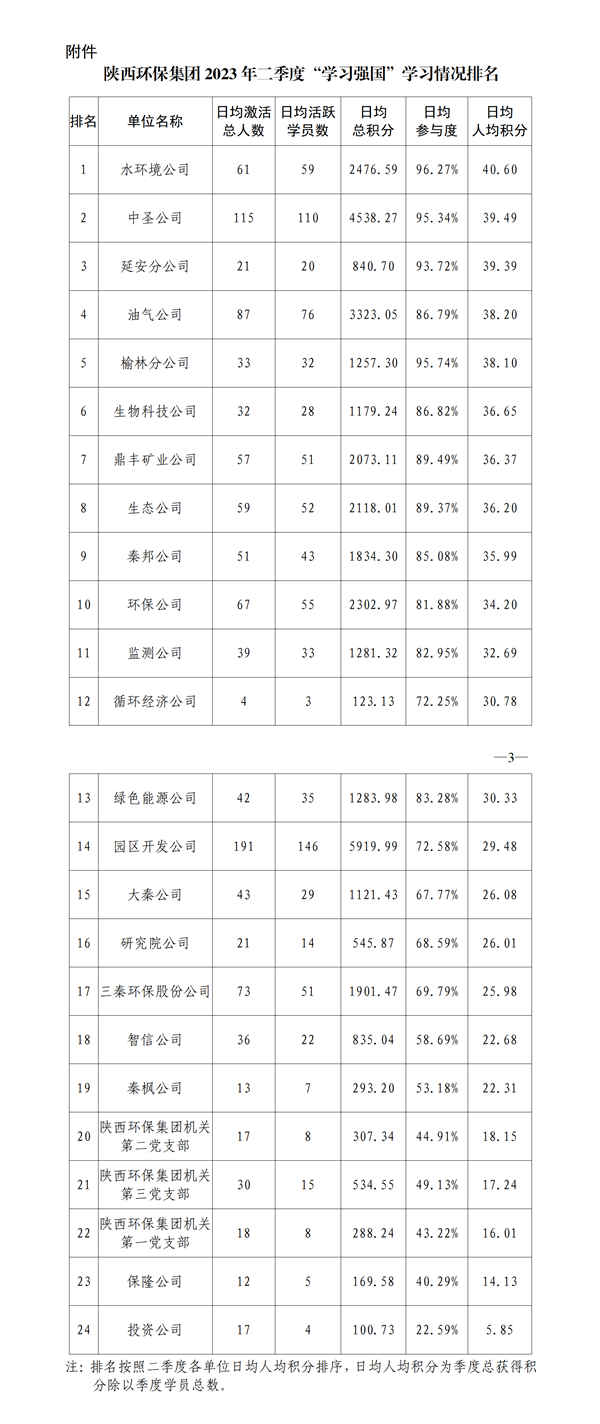 關(guān)于2023年二季度“學(xué)習(xí)強(qiáng)國(guó)”平臺(tái)使用情況的通報(bào)季度“學(xué)習(xí)強(qiáng)國(guó)”平臺(tái)使用情況的通報(bào)_01_副本.png