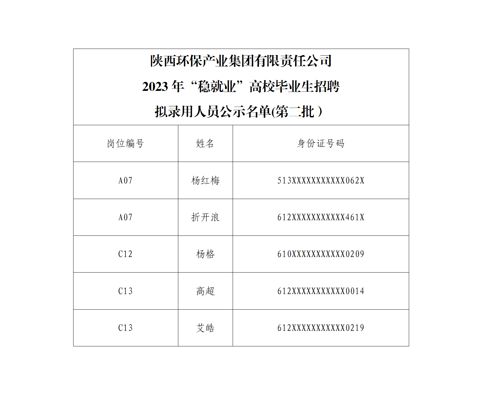 陜西環(huán)保產(chǎn)業(yè)集團有限責任公司2023年“穩(wěn)就業(yè)”高校畢業(yè)生招聘擬錄用人員公示（第二批）(1)_01.png