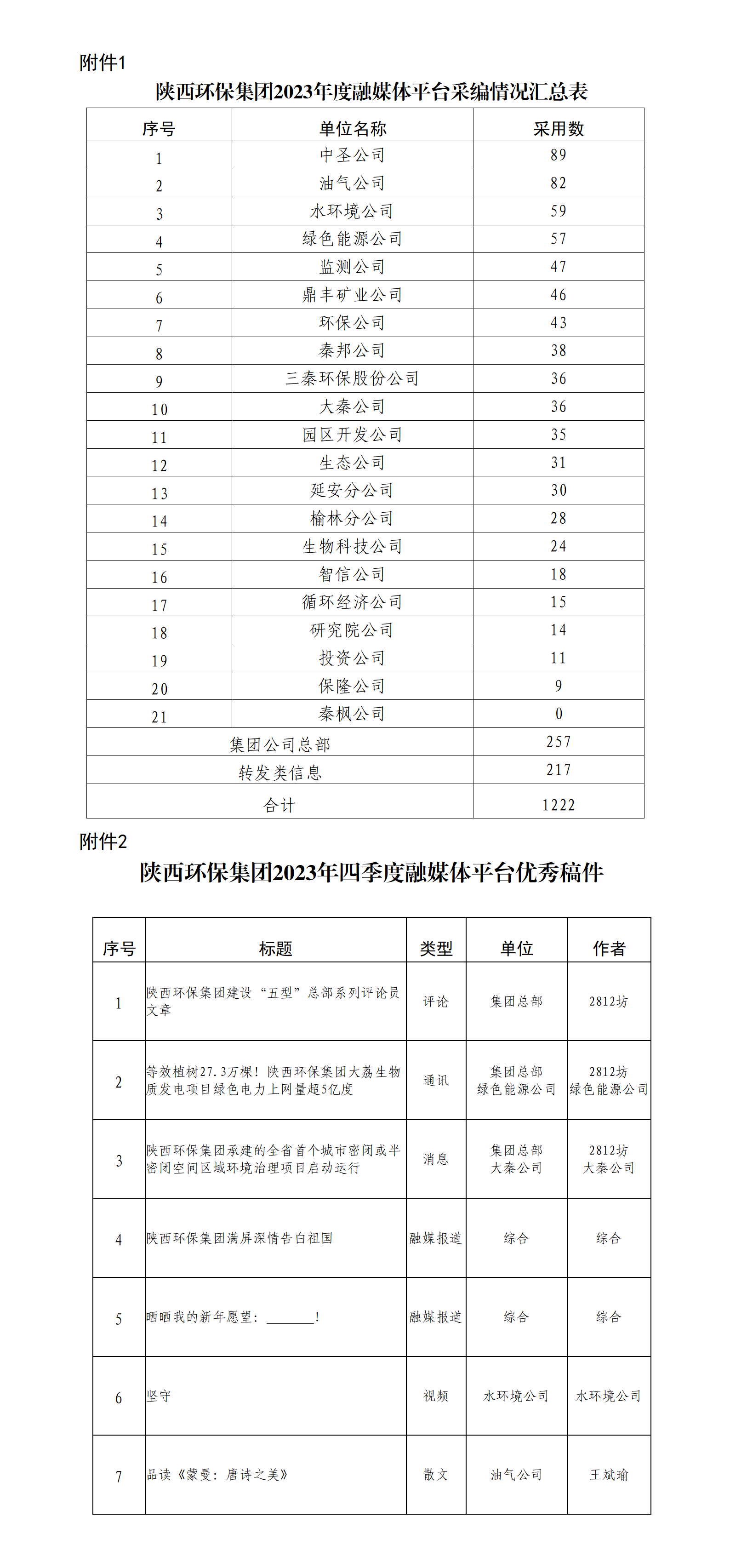 關于2023年度集團公司融媒體平臺稿件采用及優(yōu)秀稿件評選情況的通報_01(1).png